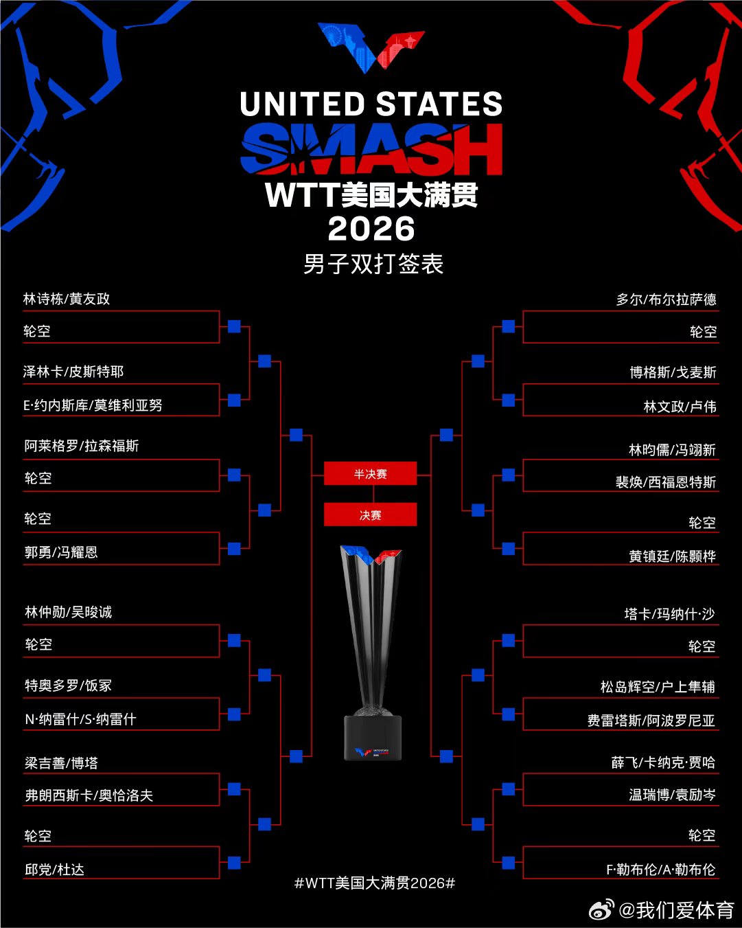 WTT美国大满贯2026 双打签表，混双首轮莎头轮空。中国乒乓球梦之队