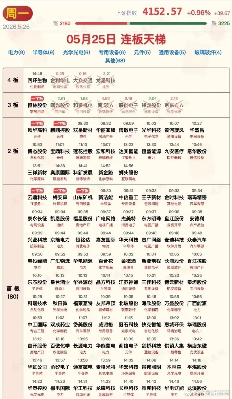 5月25日涨停板汇总！堪称大块头之间神仙打架！多只千亿级别的行业巨头冲进涨停，科