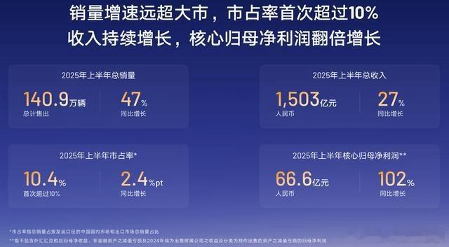 吉利半年营收首破1500亿吉利汽车上半年成绩单出炉，营收首次冲破1500亿大关，