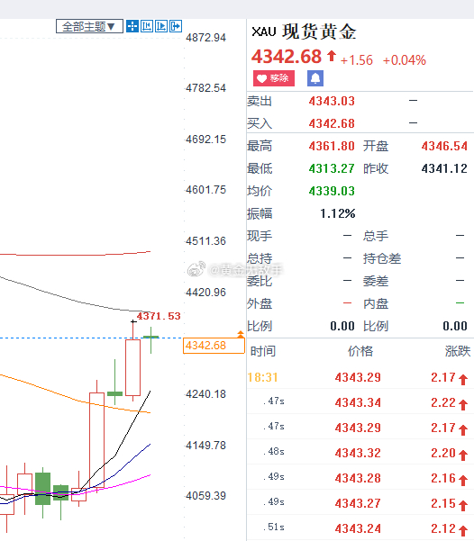 关注4330-35价位，到附近可以上车多单。现货黄金白海豚突然大拐弯