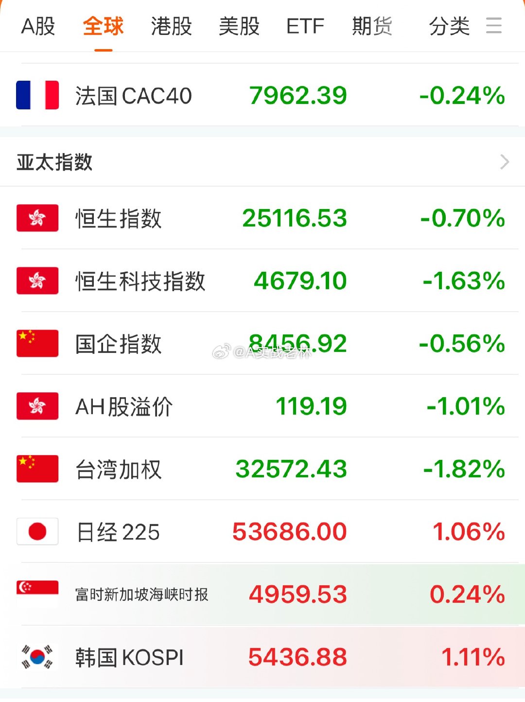今天周一，亚太股市部分开市，日经指数高开高走，韩国股市高开震荡整理，石油期货高开