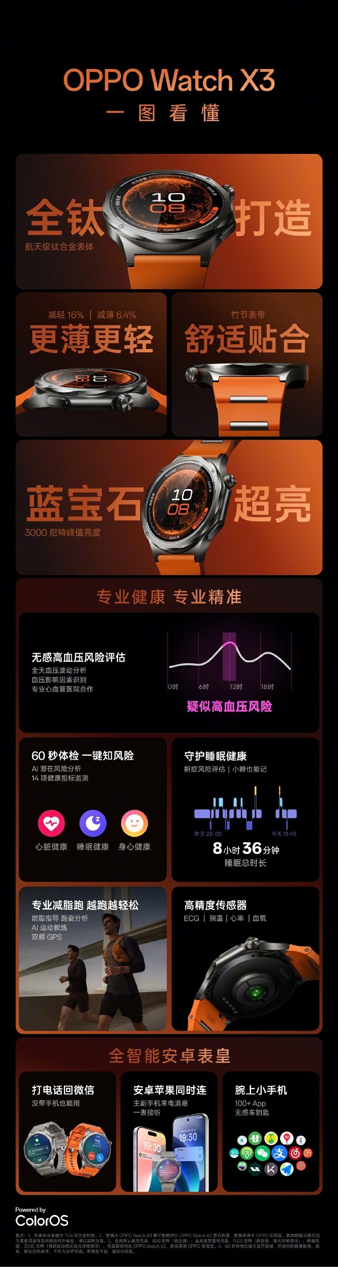 OWatch X3的整体配置基本公布了。钛合金表体，蓝宝石镜面，无感高血压风险评