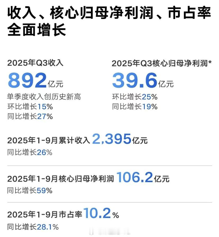 吉利汽车控股有限公司2025年三季度财报。营业收入892亿元，环比增长15%，同