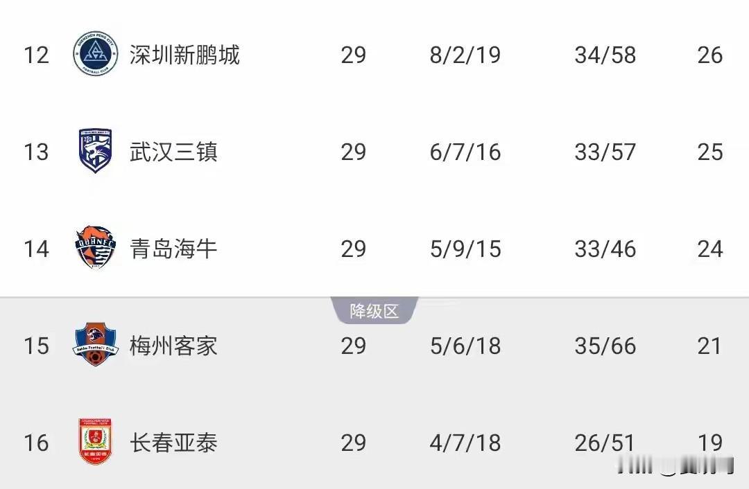 青岛海牛保级没问题了，中超最后一轮，似乎失去了大的悬念。