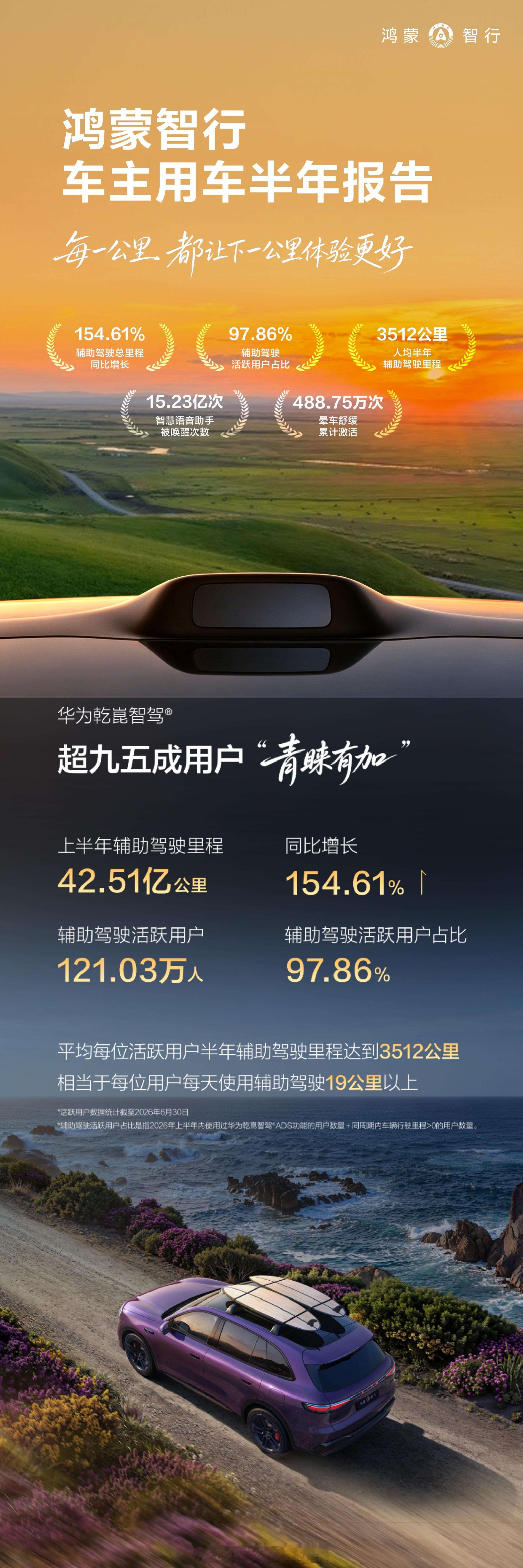 有些数据可以投机耍滑，骗得了小众，骗不了自己的用户。鸿蒙智行是目前辅助驾驶使用率