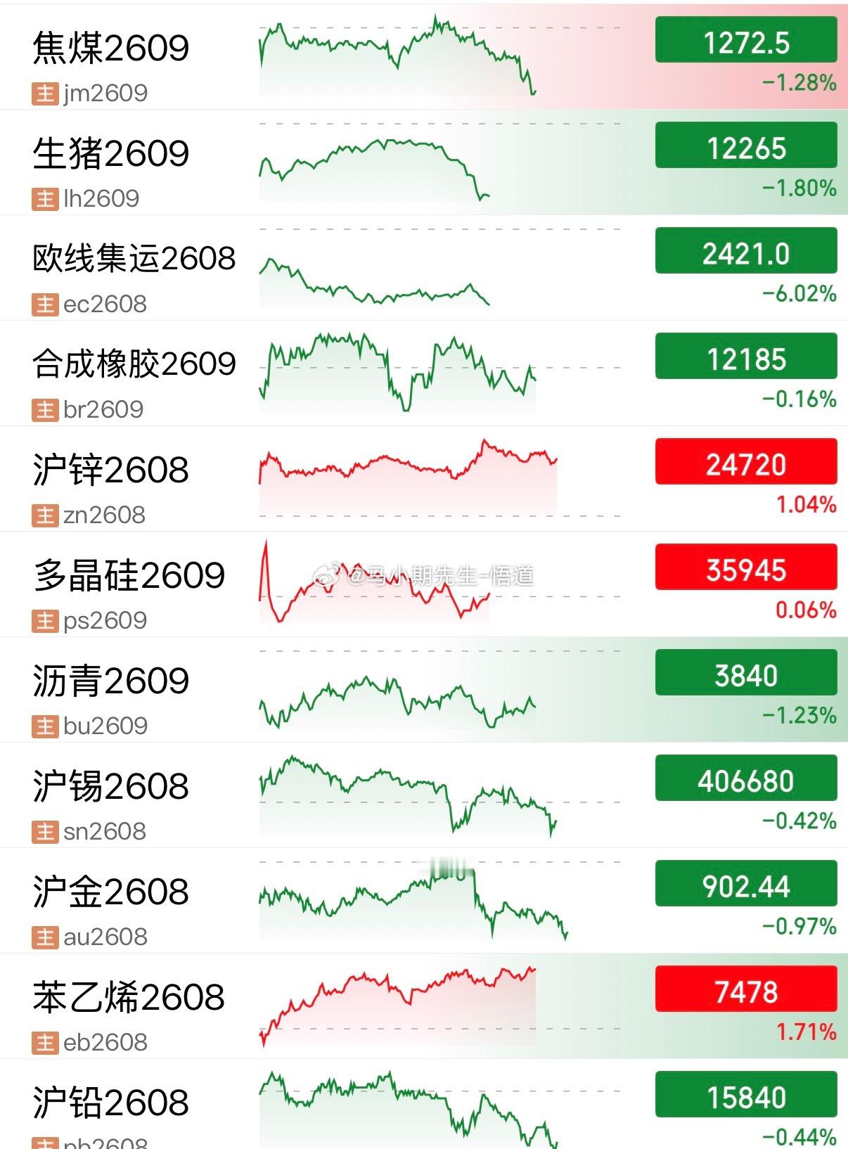 有色系与黑色系再度迎来日量级别的↕️关键位前两天大跌的原油系迎来横盘前两天上行的