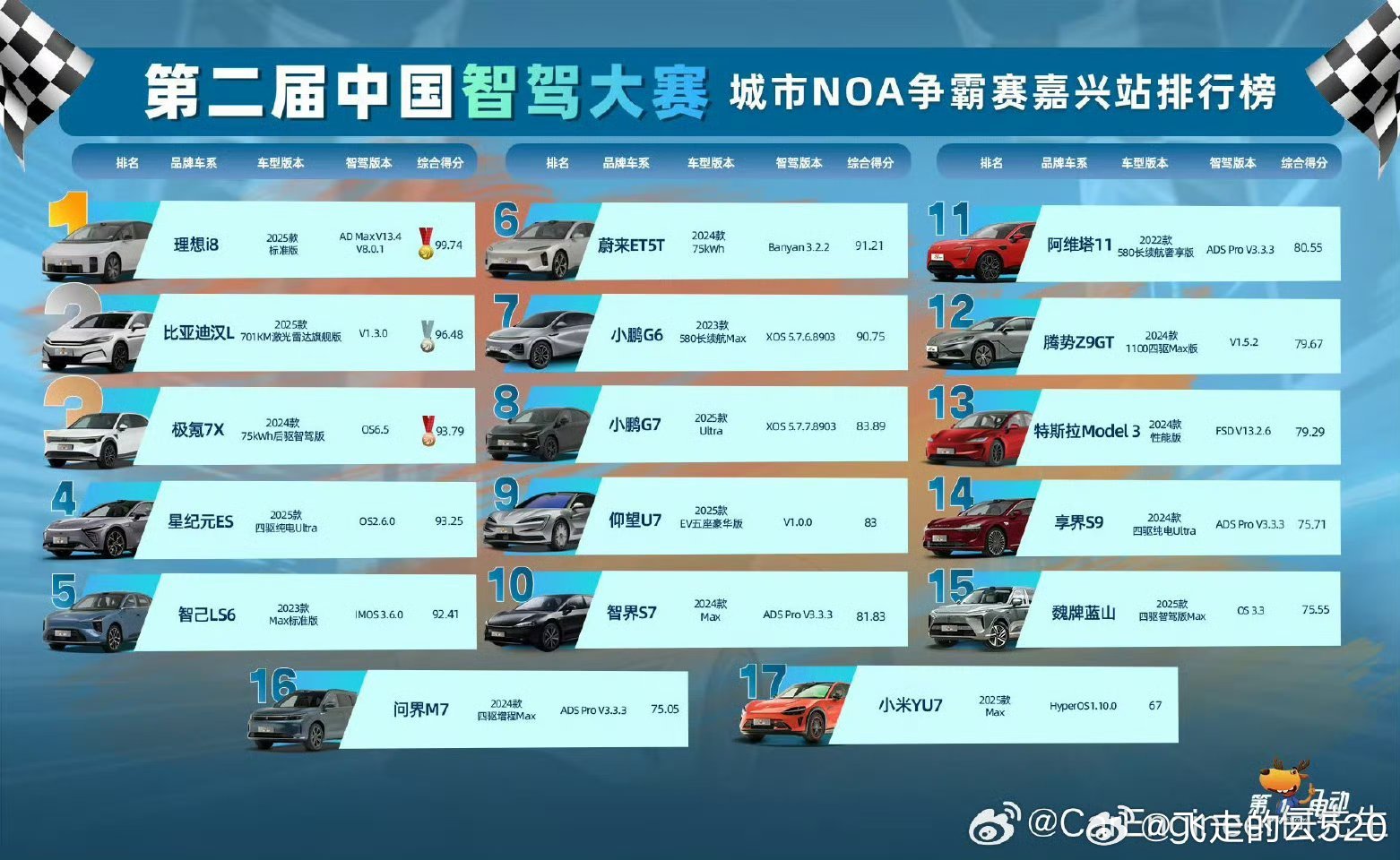智驾没有护城河 最近智驾测试得越多，越觉得智驾根本没有护城河华为、地平线、魔门塔