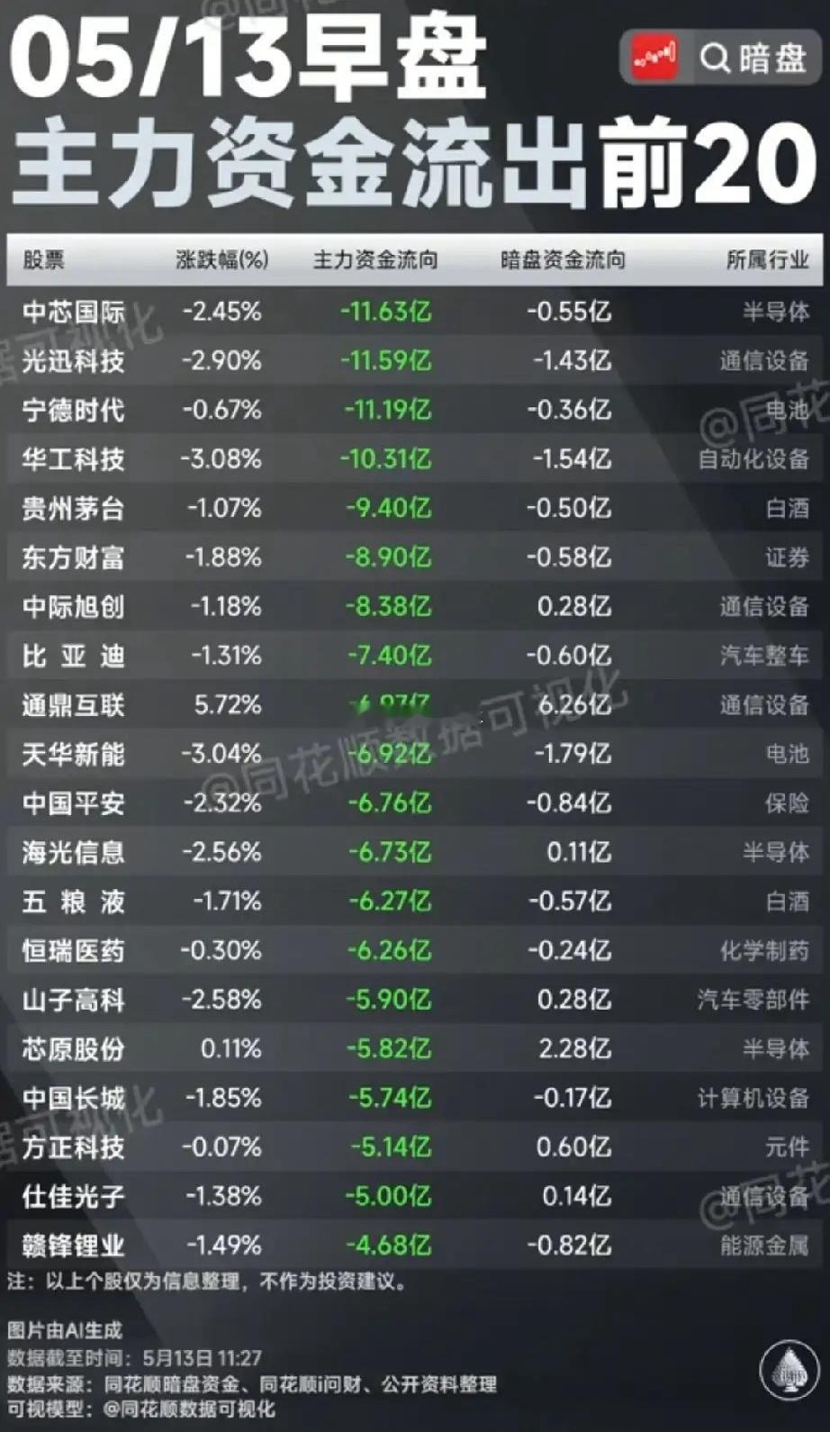 早盘资金出逃TOP20：半导体白酒遭抛售，赛道轮动加剧！今日早盘，主力资金流出前
