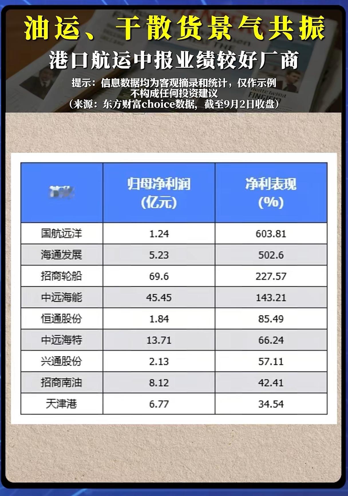 油运干散货双双高景气，航运中报爆发行情还能延续吗？
 
航运板块在今年的中报季交