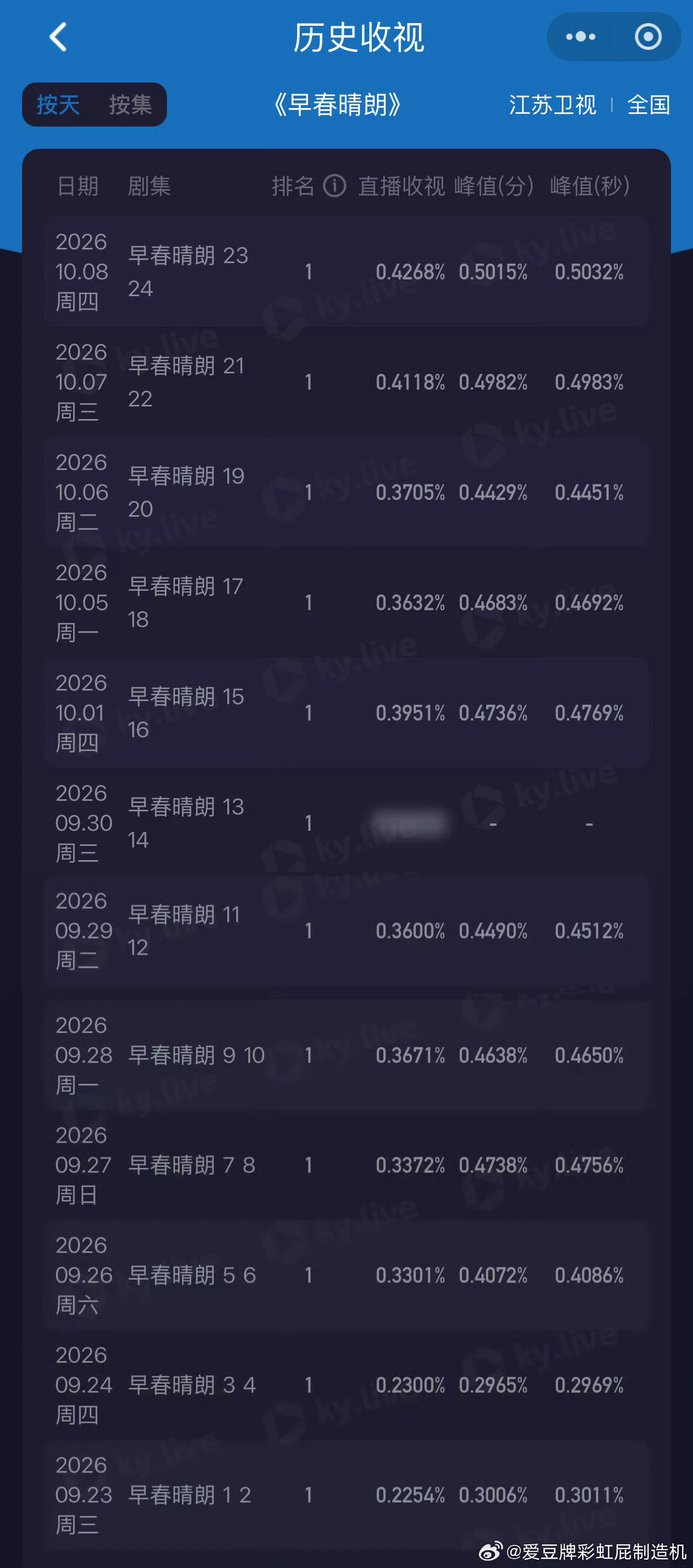 早春晴朗江苏卫视完美收官，收视率暂年冠了 ​​​