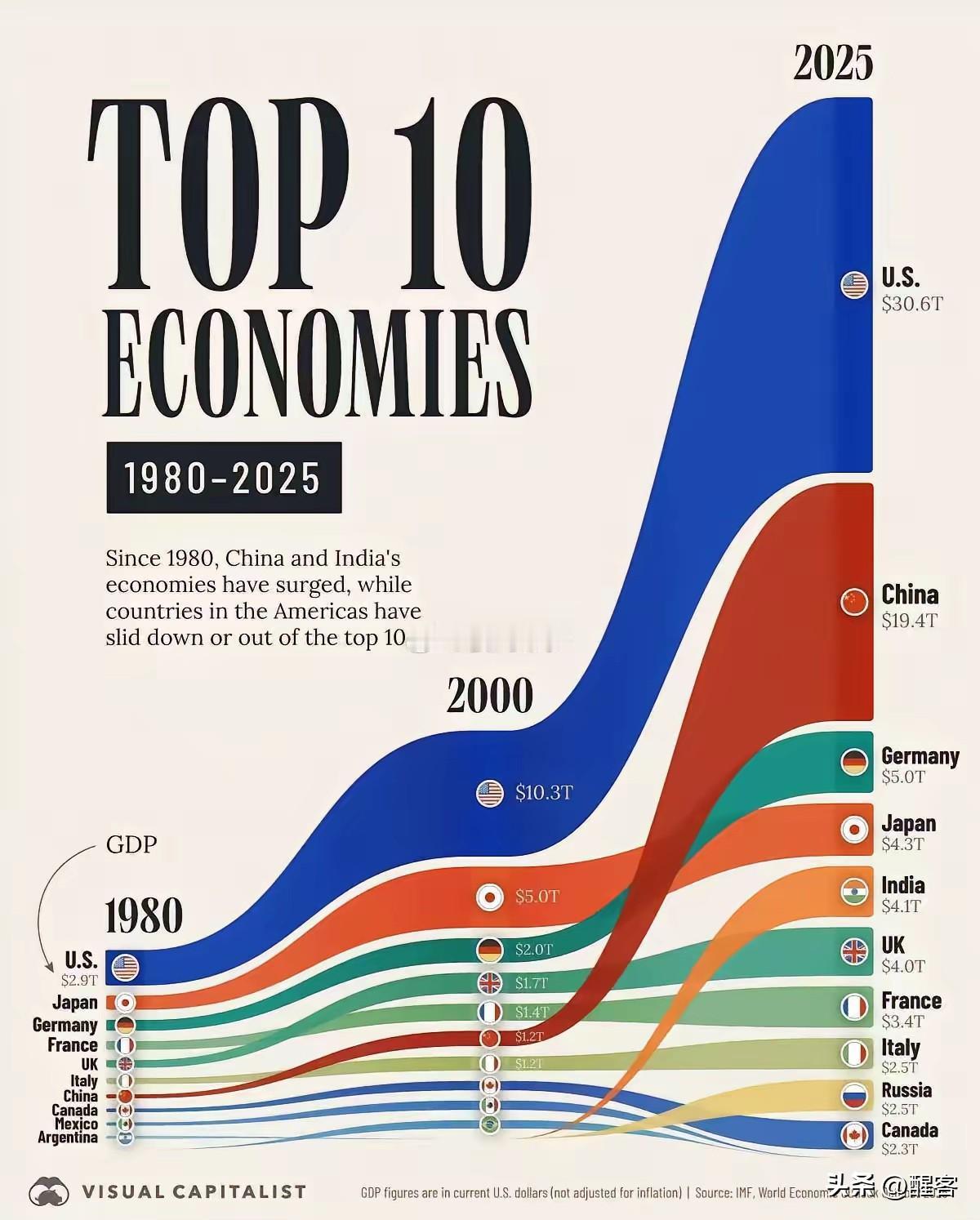 世界前十经济体1980-2025年变化情况。展望未来，世界经济体有没有可能在当前