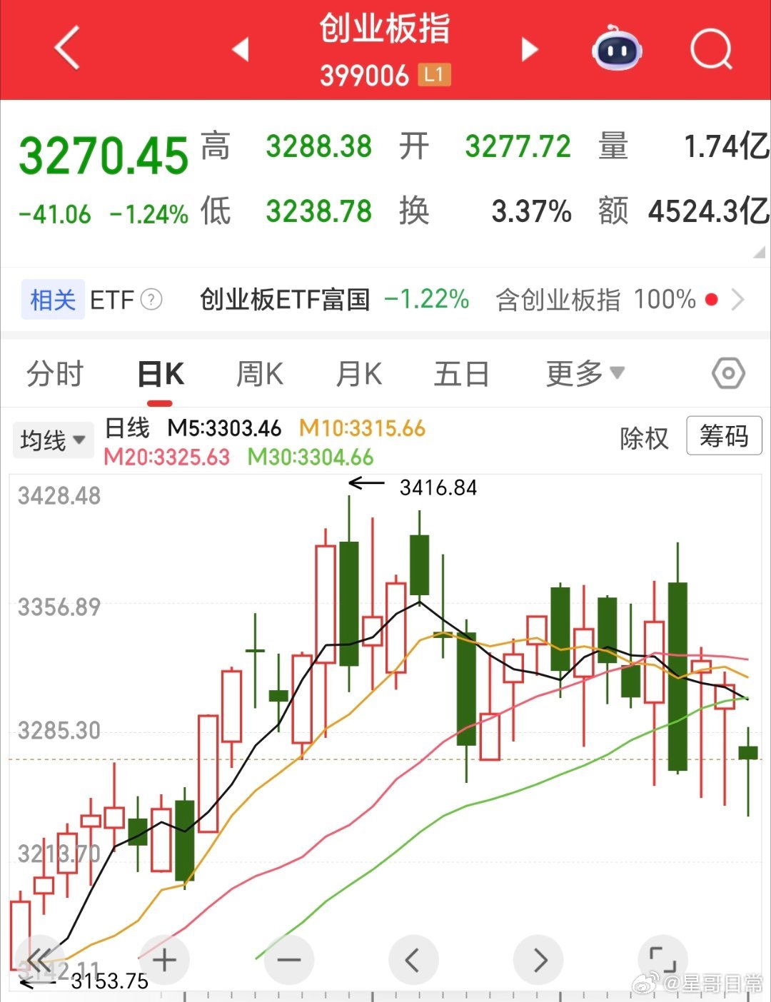 连续好几天有下引线，打压，吸筹。洗盘的本质就是，让高位的割肉，从而低位吸筹更多筹