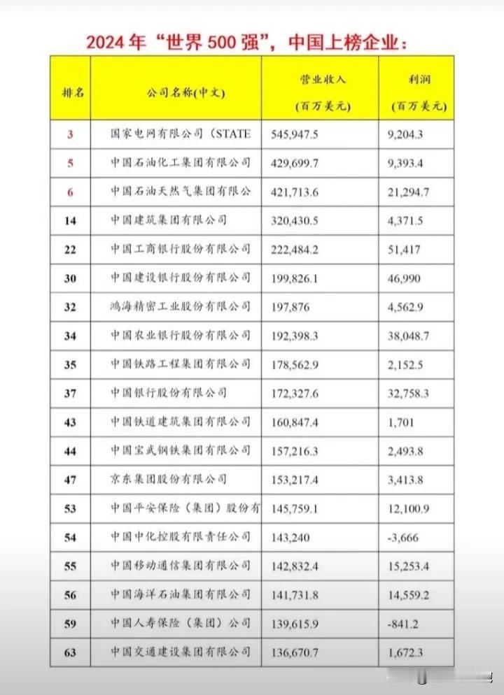厉害了，最新世界500强企业排名榜出炉，中国上榜公司133家，占比超25%！中国