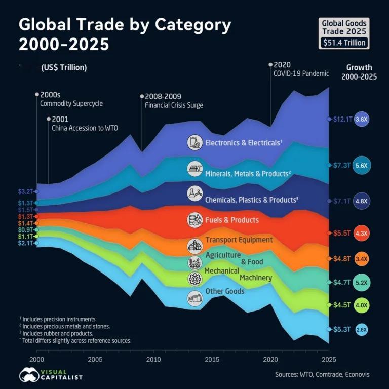 全球贸易的变迁（2000–2025），八大类商品2000年之后，有个明显的商品超