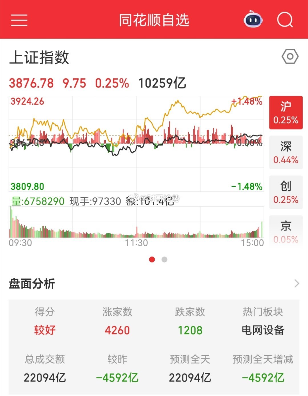 A股盘面没有问题，是指数严重失真了，今天股民回血了今天A股可谓是真正的反弹了，4