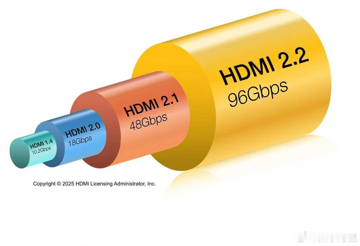 HDMI 2.2 标准规格确定，这速率要逆天了。[喵喵]自 HDMI 2.2 标