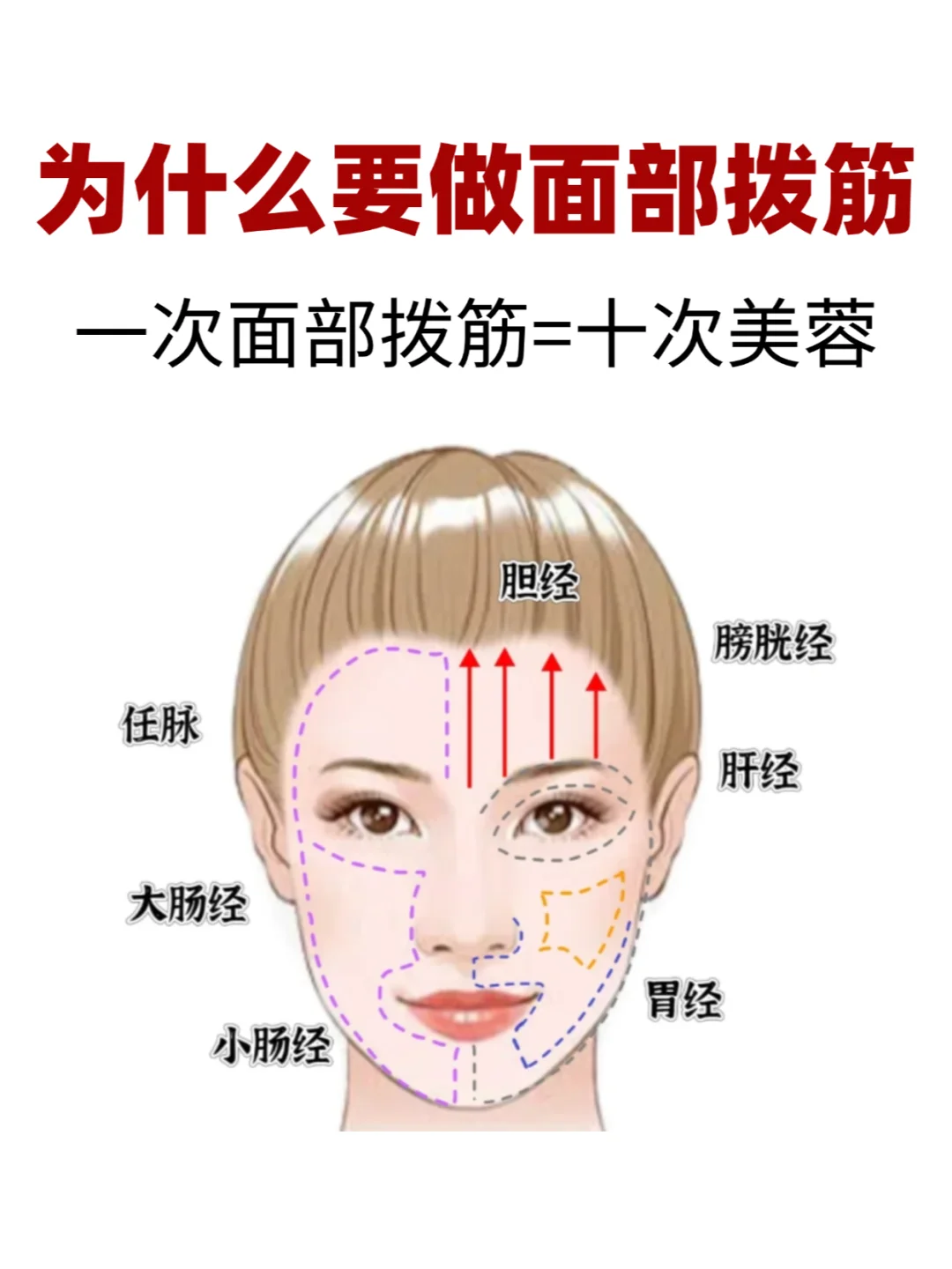 面部拨筋：一次面部拨筋=十次美蓉