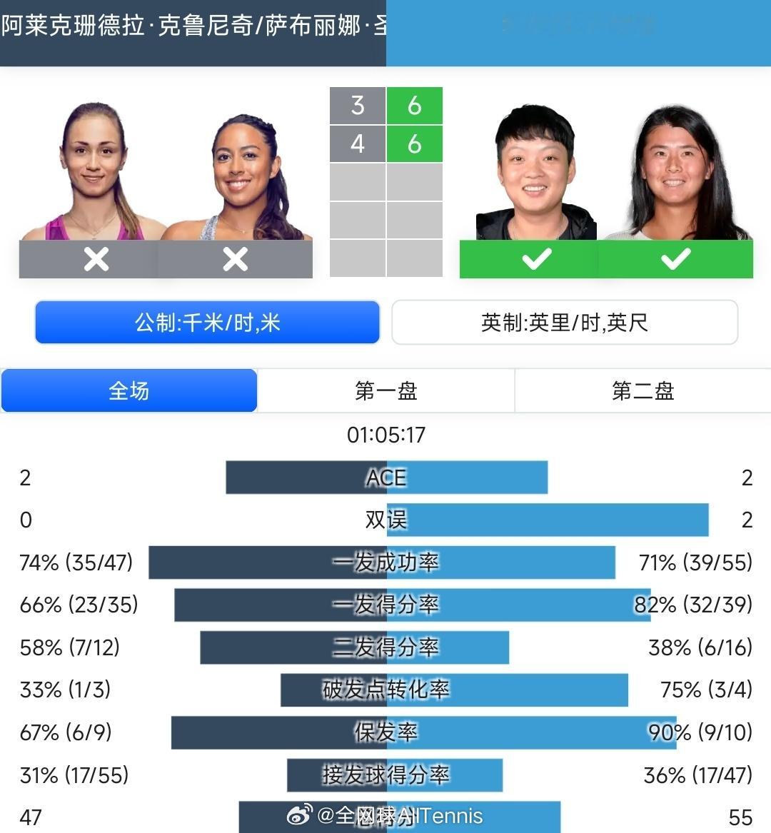 WTA250  奥克兰站女双决赛，2号种子蒋欣玗/吴芳娴6-3/6-4完胜克鲁尼