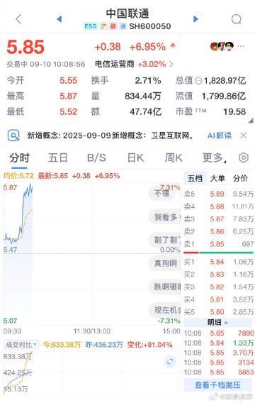 【A股卫星导航板块爆发 ，中国联通涨超5%】中国联通股价大涨超5%中国联通卫星导