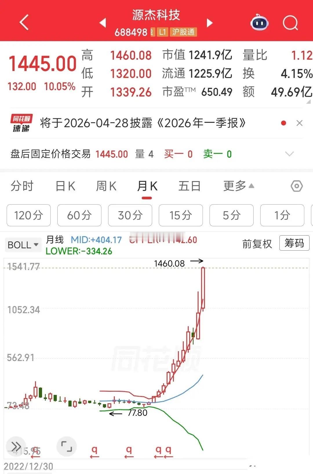 算力火不火，看看这只个股就知道了，已经是新的股王了今天源杰科技再次涨停，收盘价已