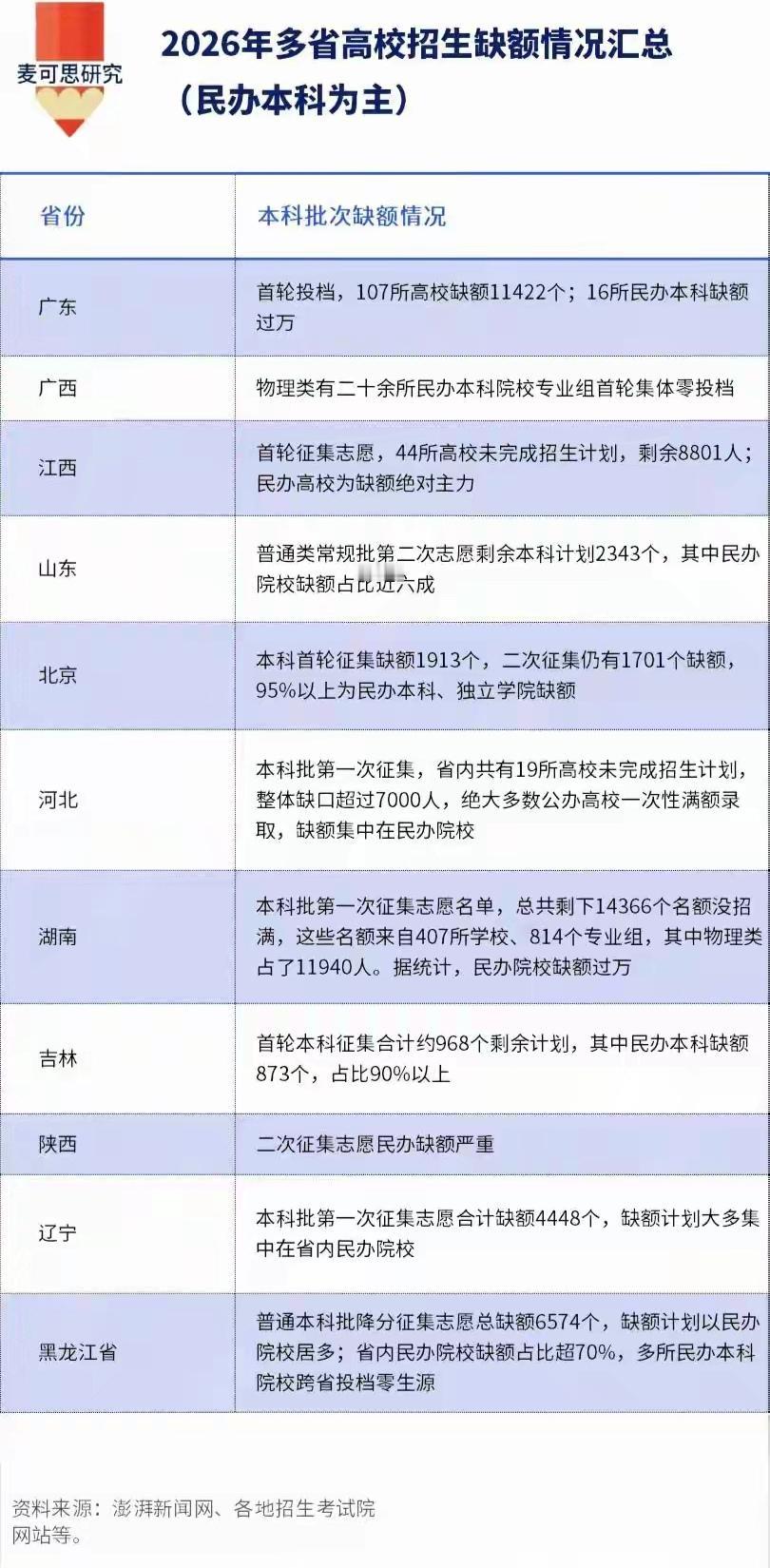 说到底，这是一个理性回归的信号。

2026年高考录取数据出来了。民办本科大面积