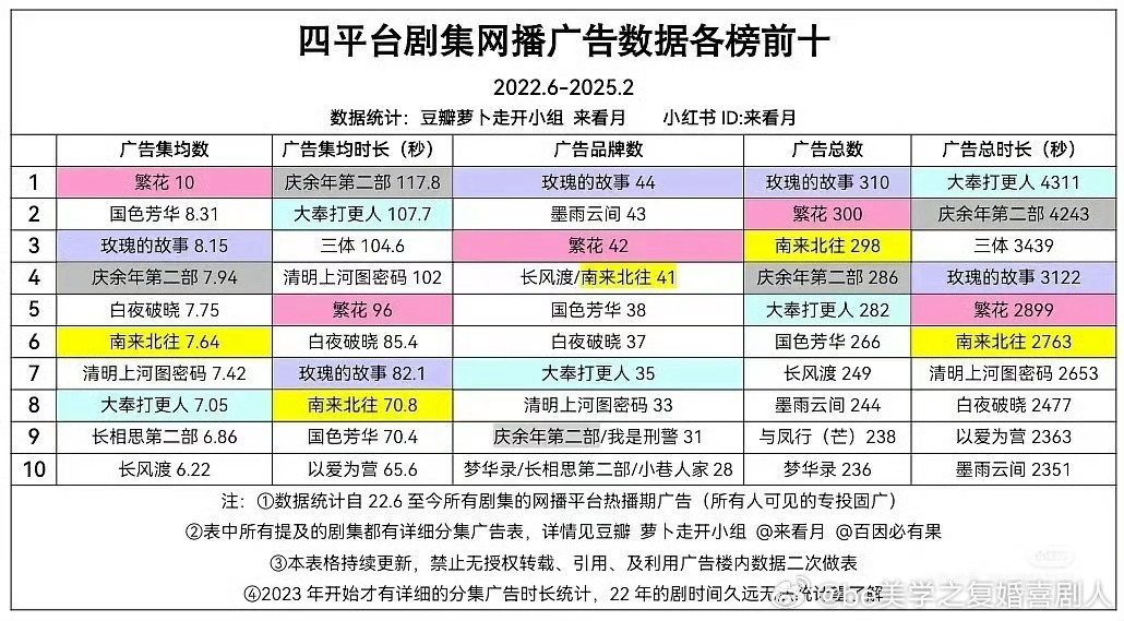 四平台近3年剧集招商广告排名，谁扛招商一目了然！80生花🔝：胡歌85生花🔝：