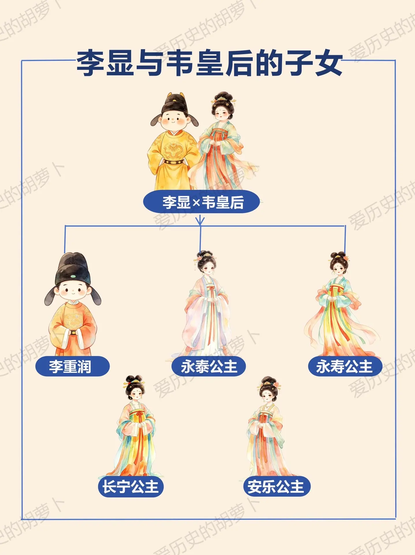 李显与韦皇后的子女，你猜到结局如何？