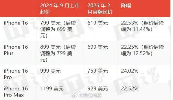 2月4日，据科技媒体报道，苹果美国官方在线商店已开始销售经过认证的翻新版iPho