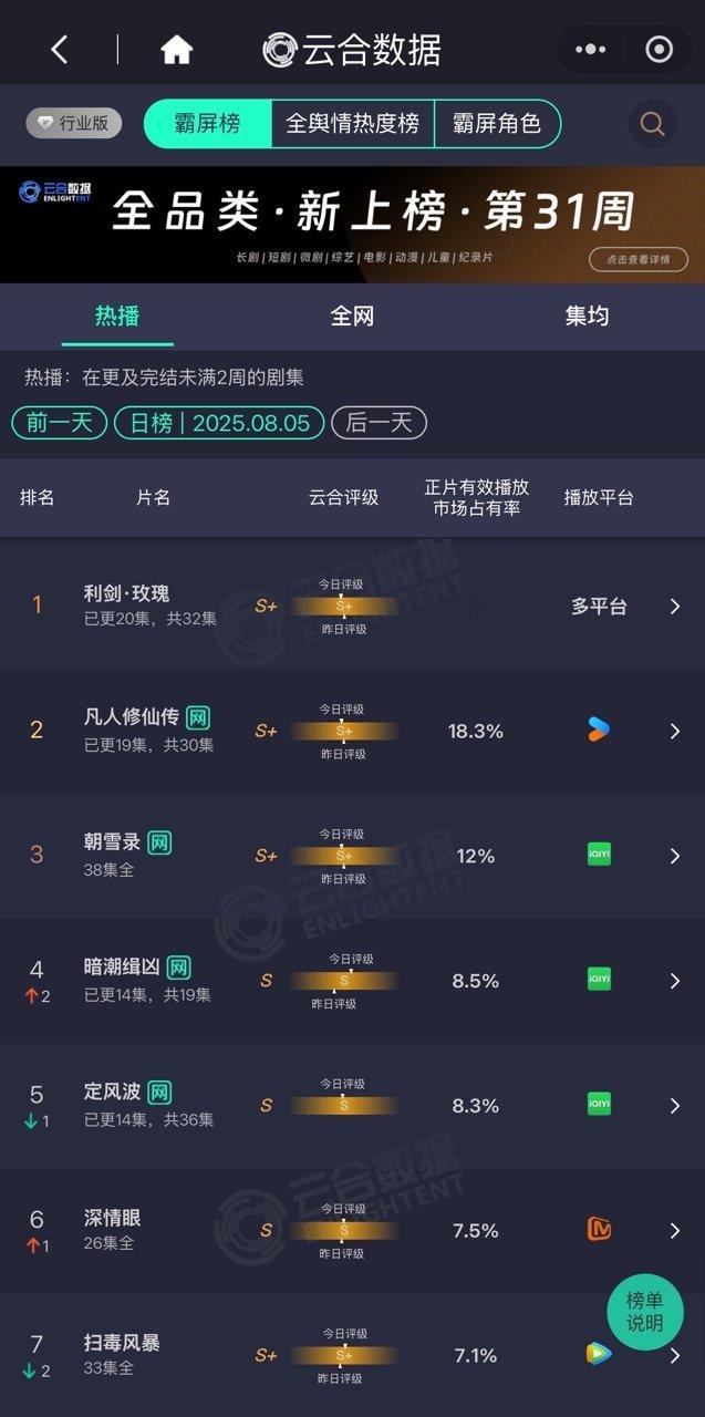 利剑玫瑰占比19%利剑玫瑰好牛啊 ​​​