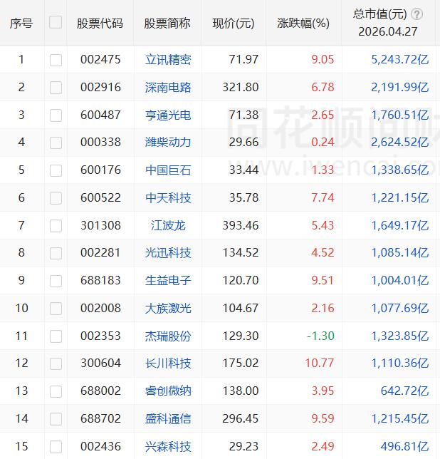 复盘来看，流通市值超 300 亿元且股价创出历史新高的个股共计 24 只。其中立