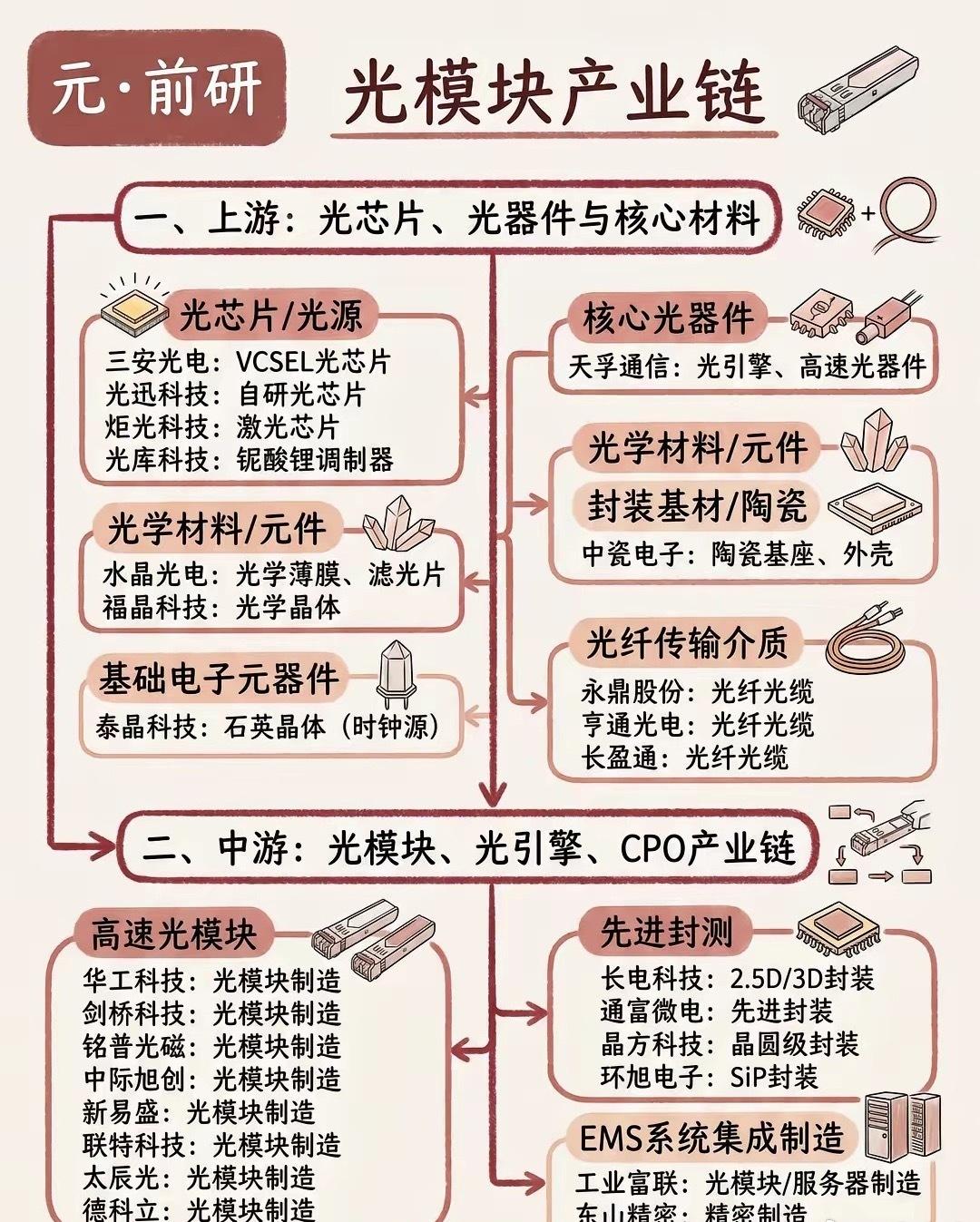 CPO共封装光学全产业链
CPO共封装光学，把光引擎和ASIC芯片共同封装，大幅