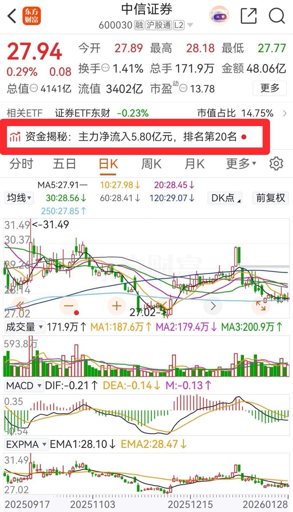 东方财富连续两周都在调整，今天继续被主力资金净卖出；而中信证券则是连续三天被主力