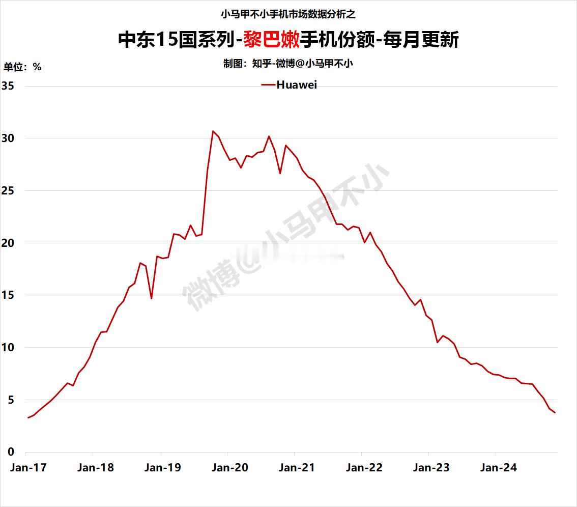 华为：曾经份额超过30%，可惜遇到老美制裁黎巴嫩手机数据分析-中东15国系列之1