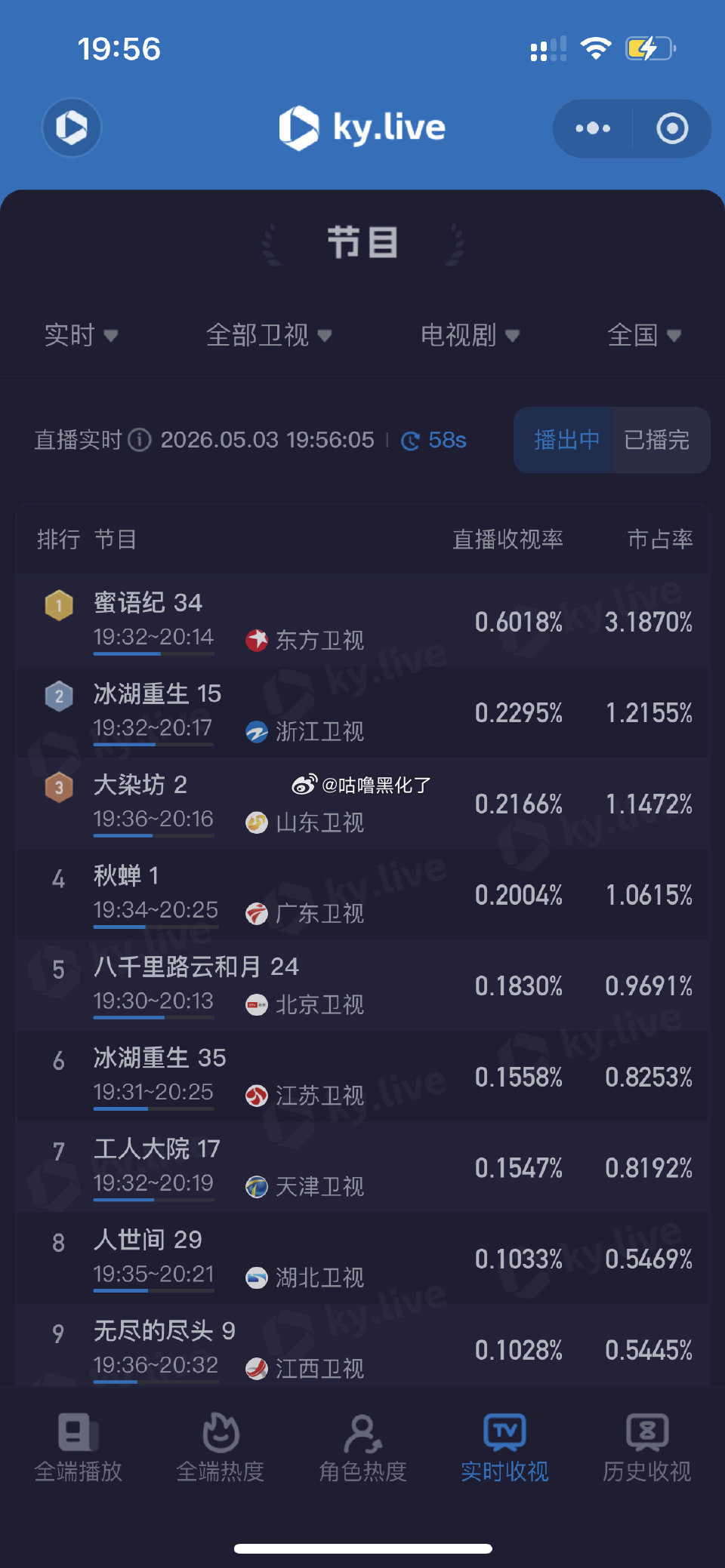 任嘉伦这个观众盘是真大，秋蝉直接把常年飞榜的广东卫视拉到第二了！真牛！ 