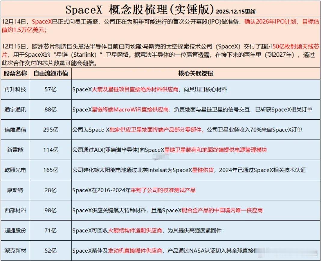通宇也是SpaceX。盘后：意法半导体已向SpaceX交付了超过50亿枚射频天线