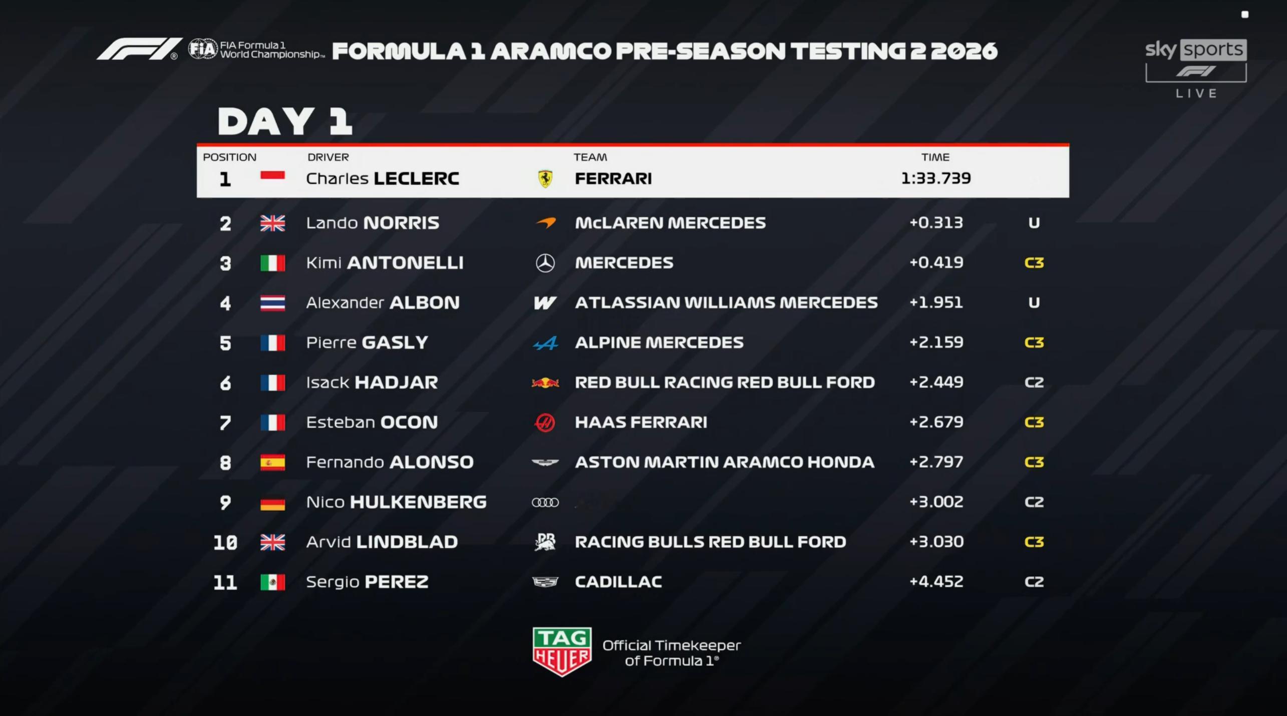 F1巴林冬测第二轮首日半程：勒克莱尔最快，诺里斯P2，安东内利P3F12026F