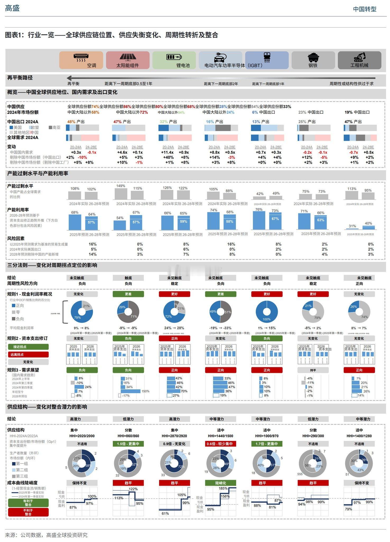 高盛 中国部分行业的深度评估数据 ​​​