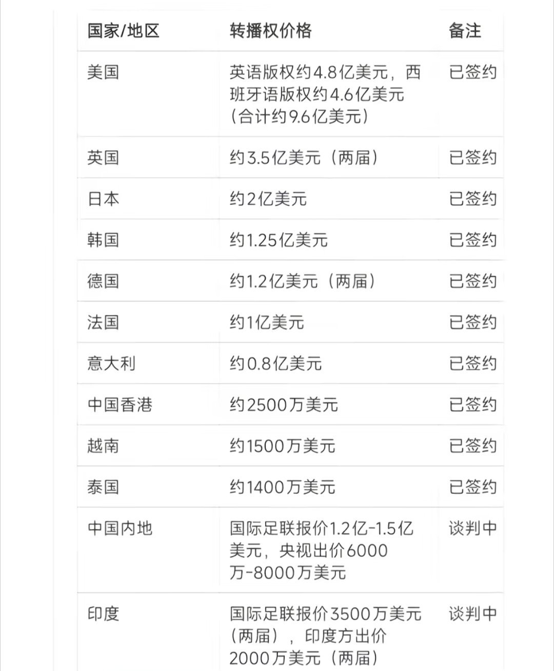 和其他国家对比，中国大陆的世界杯转播权价格算便宜的了。央视已获世界杯转播权央视6