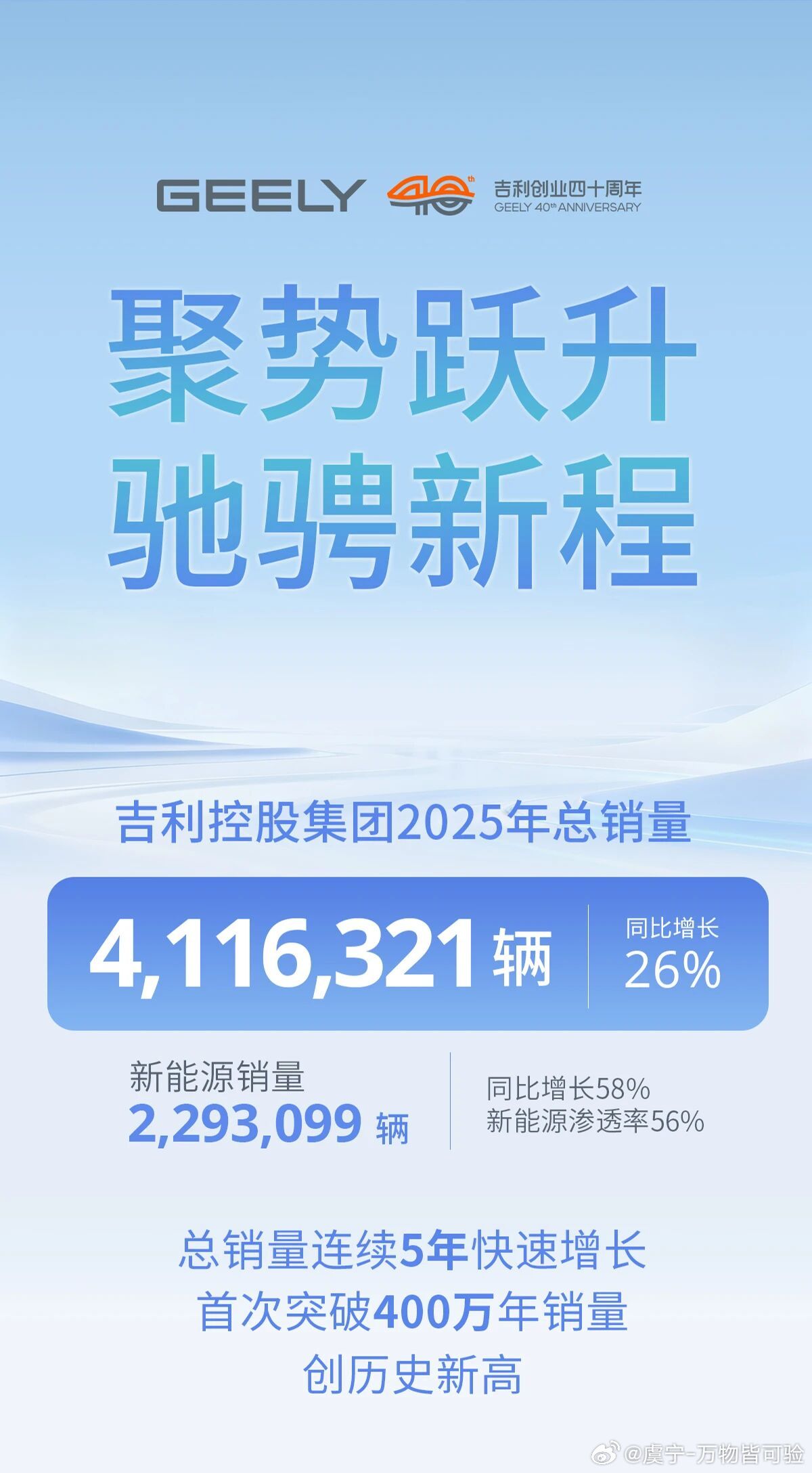 吉利控股首次破400万辆新能源接近230万辆，同比增长58%吉利2025强势破局