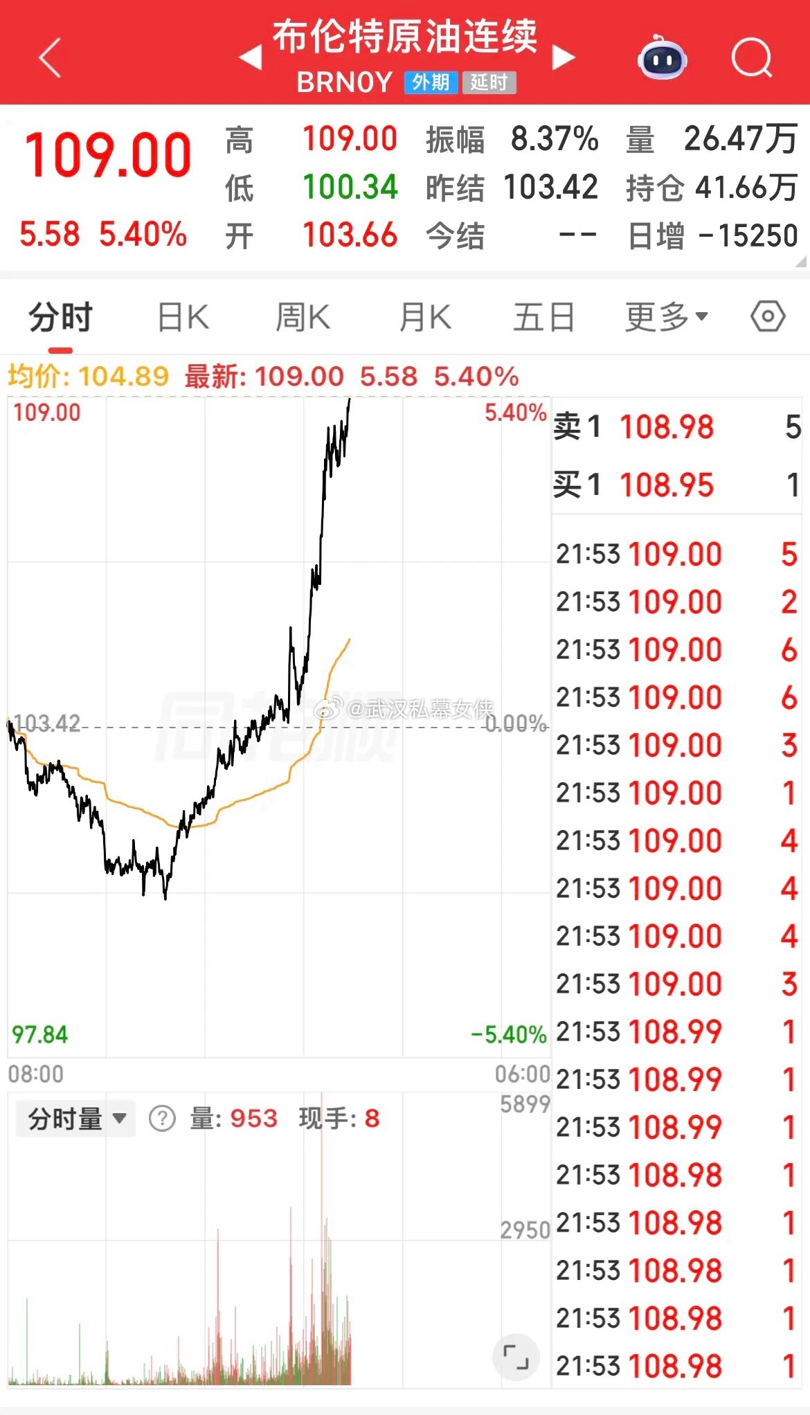 布伦特原油一度上涨到109美元/桶，日内涨超5%。伊朗 18日发表声明，宣布发动
