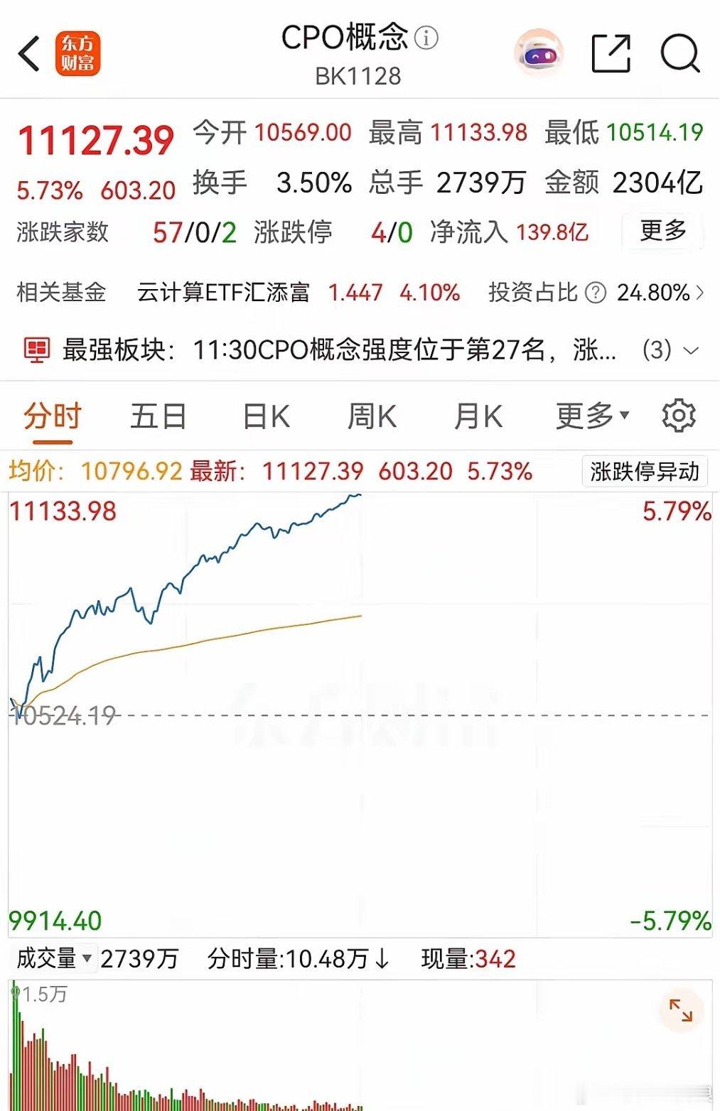 一则消息CPO又暴涨，主力你拉你的，请便！这是出不完货，不拉爆泡泡不甘心的节奏么