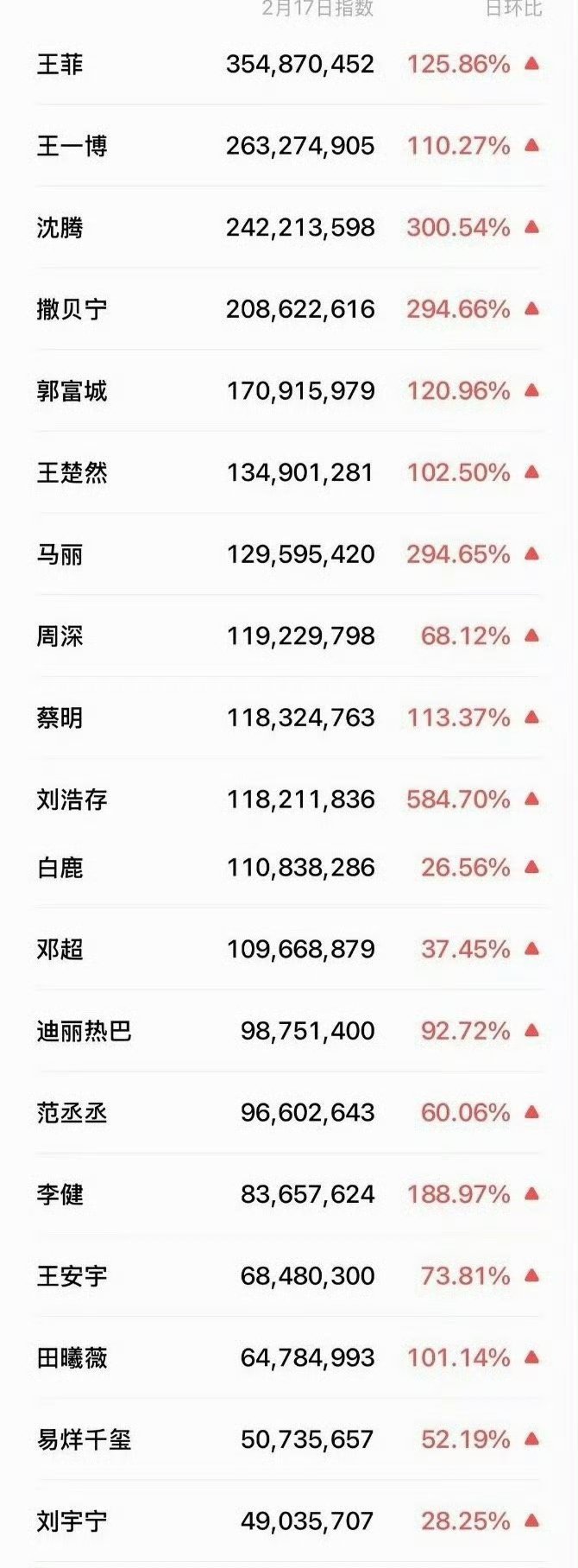 王楚然春晚次日微指破亿了，首登即出圈 