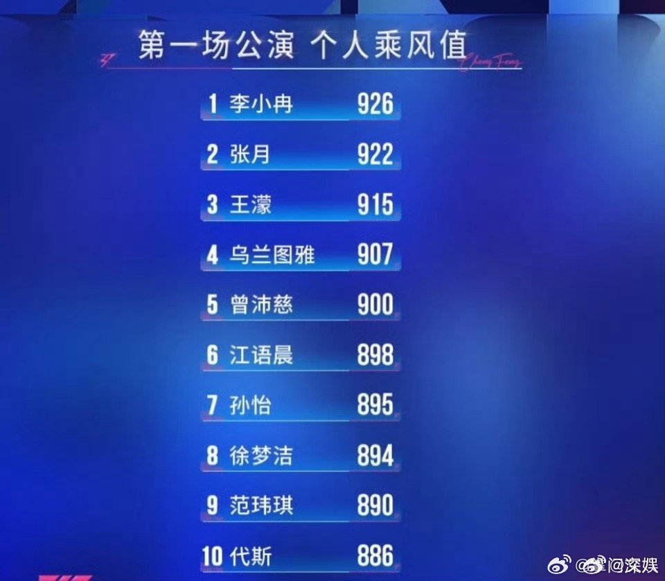 曾沛慈一公个人乘风值第五曾沛慈个人喜爱度第五 曾沛慈个人喜爱度第五，离谱啊乘风二