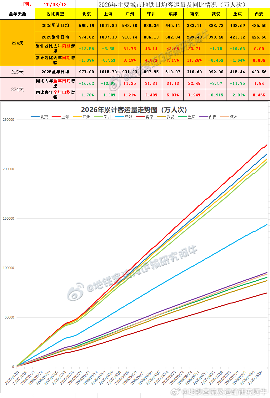 【中国城市地铁客流排行榜 2026-08-12（周三，农历六月三十，中国地铁客流