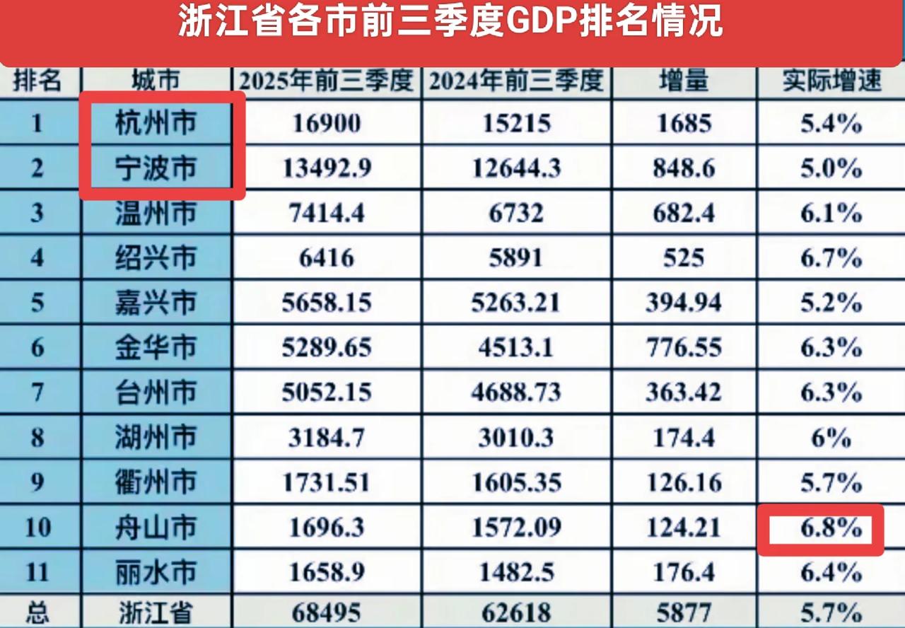 浙江省各市前三季度GDP已经全部出炉！
根据目前已经公布的数据，2025年前三季