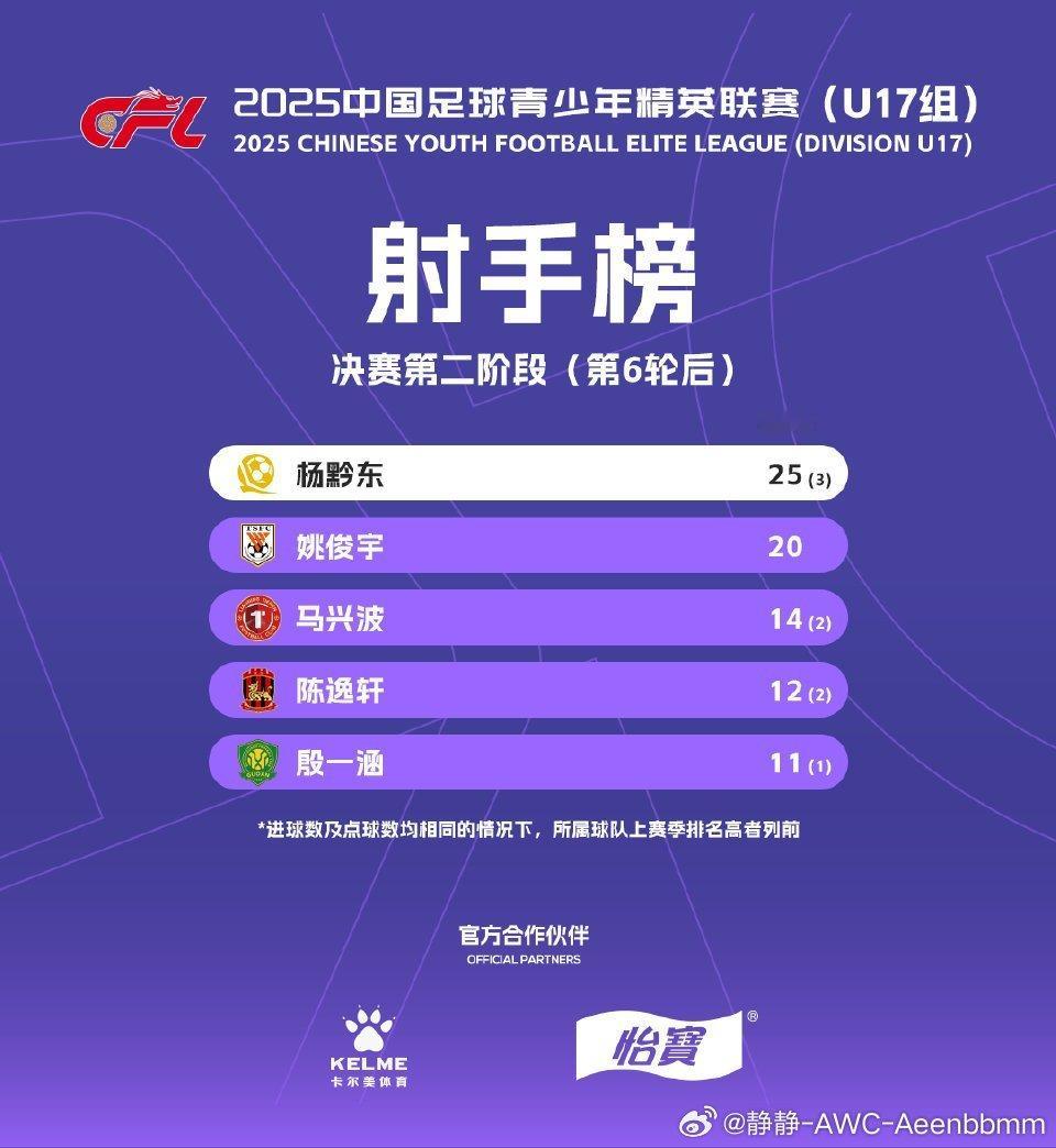 恒大足校杨黔东！U17联赛决赛第二阶段第6轮后，他以21球登顶射手榜，领跑全场！