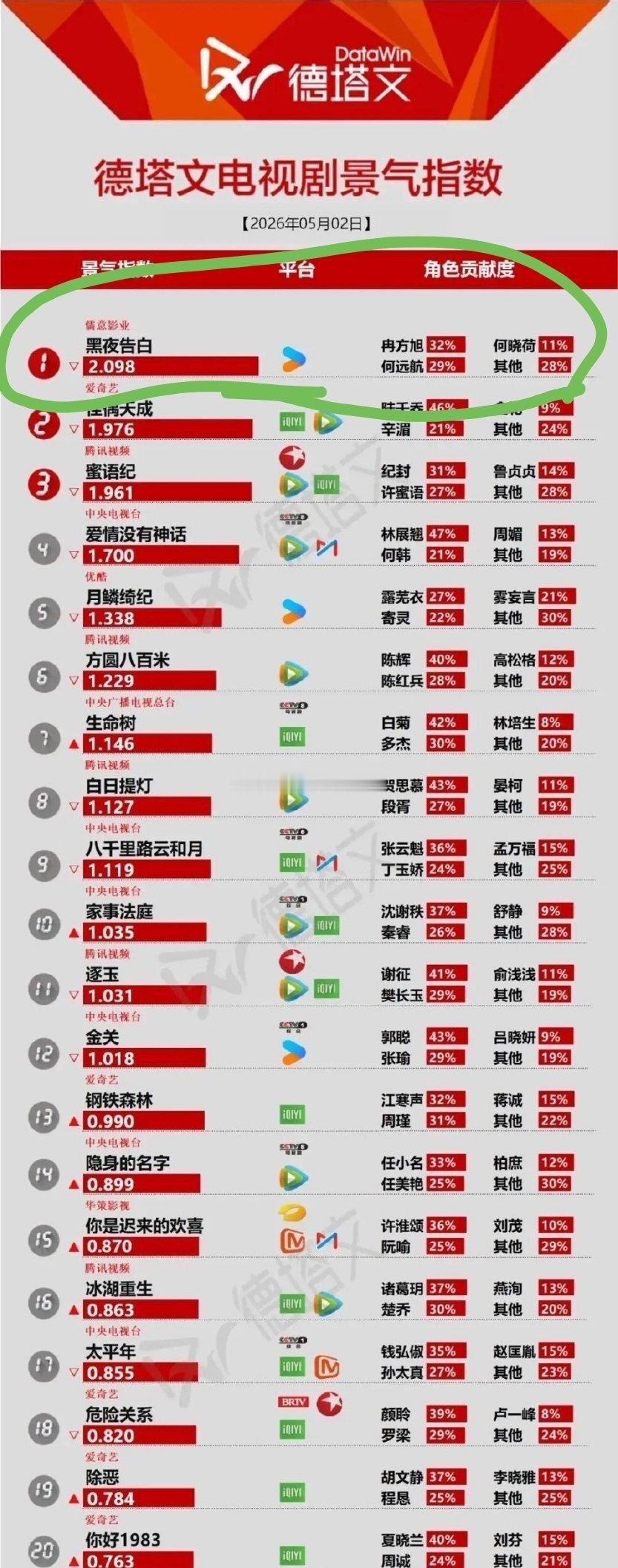 王鹤棣的黑夜告白德塔文登顶了