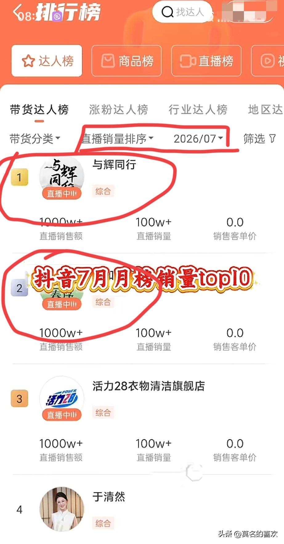 抖音7月销量排行榜，
董宇辉公司拿下金、银榜，
与辉同行第一，
兰知春序第二！