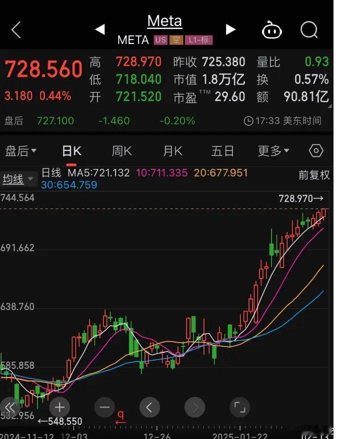 Meta股价19连涨，一飞冲天！如今Meta股价已达728美元，市值更是突破1.