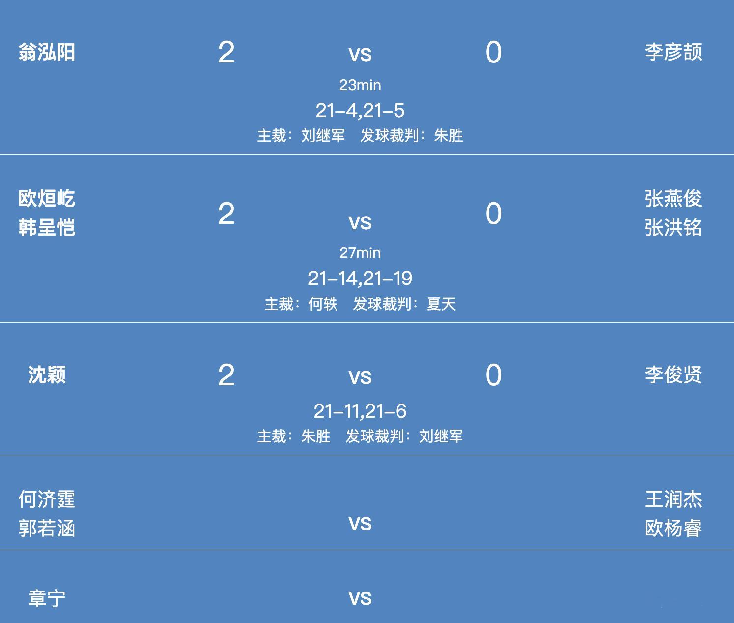 男团D组：福建 3-0 贵州1、翁泓阳 21-4、21-5 李彦颉2、欧烜屹/韩